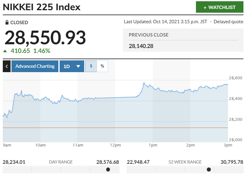 ▲일본증시 닛케이225지수 변동 추이. 14일 종가 2만8550.93 출처 마켓워치