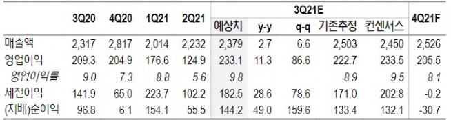 ▲GS건설 3분기 연결기준 실적 프리뷰(단위: 십억 원, %, 자료제공=NH투자증권)