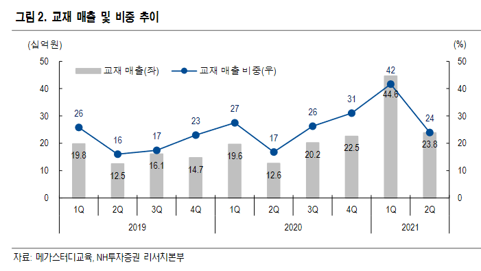 메가스터디교육, 프리미엄 상품 믹스 개선 통한 성장 기대 - Nh투자증권 - 이투데이