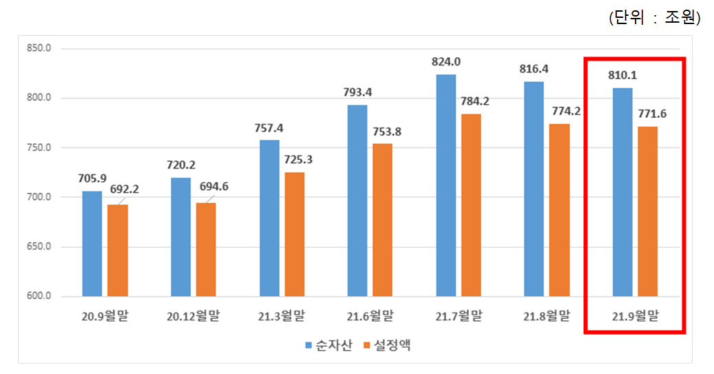 ▲펀드 순자산 추이(단위: 조원, 제공 = 금융투자협회)