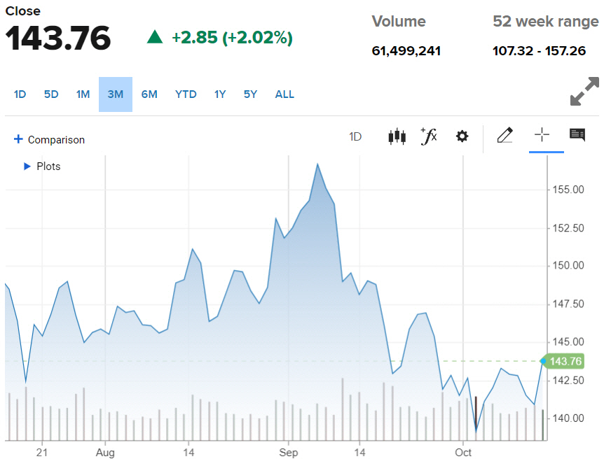 ▲애플 주가 추이. 14일(현지시간) 종가 143.76달러. 출처 CNBC