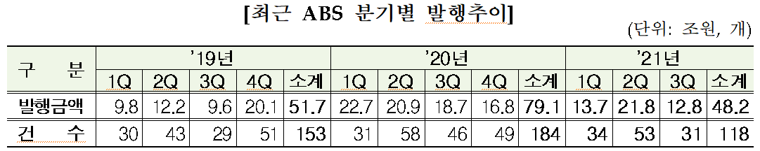 ▲ABS 분기별 발행추이(단위: 조원, 개, 제공=금융감독원)