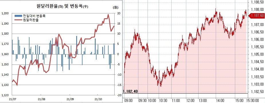 ▲오른쪽은 18일 원달러 환율 장중 추이 (한국은행, 체크)
