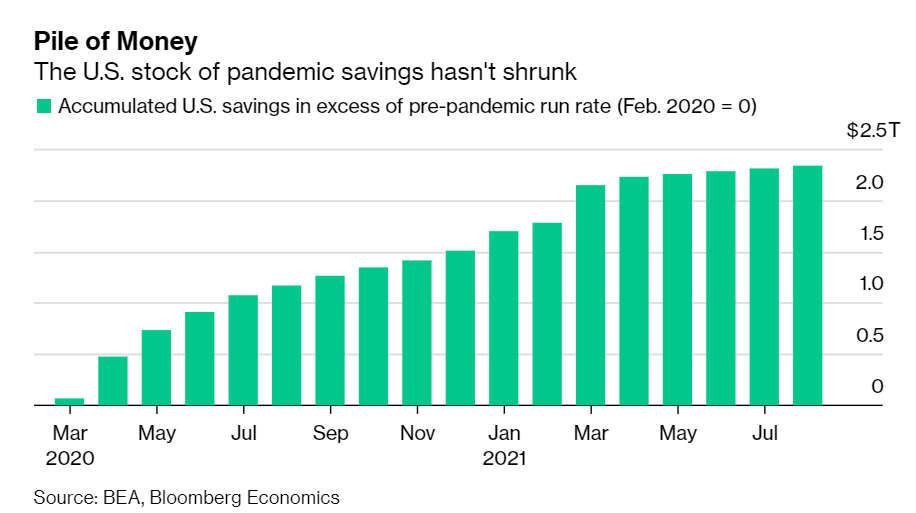 ▲미국 누적 저축액 추이. 단위 : 조 달러. 출처 블룸버그
