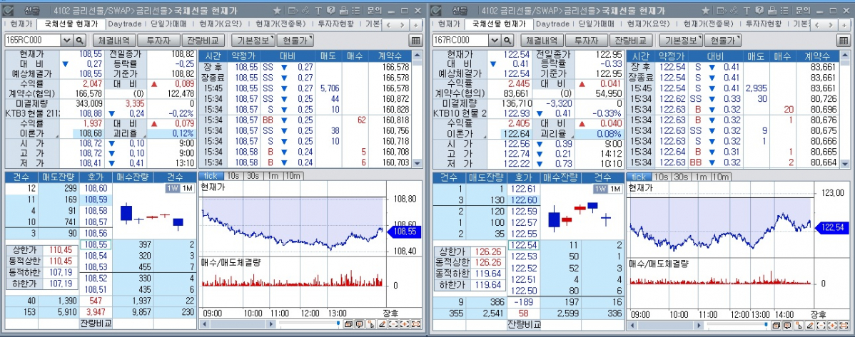 ▲18일 국채선물 장중 추이. 왼쪽은 3년 선물, 오른쪽은 10년 선물 (체크)