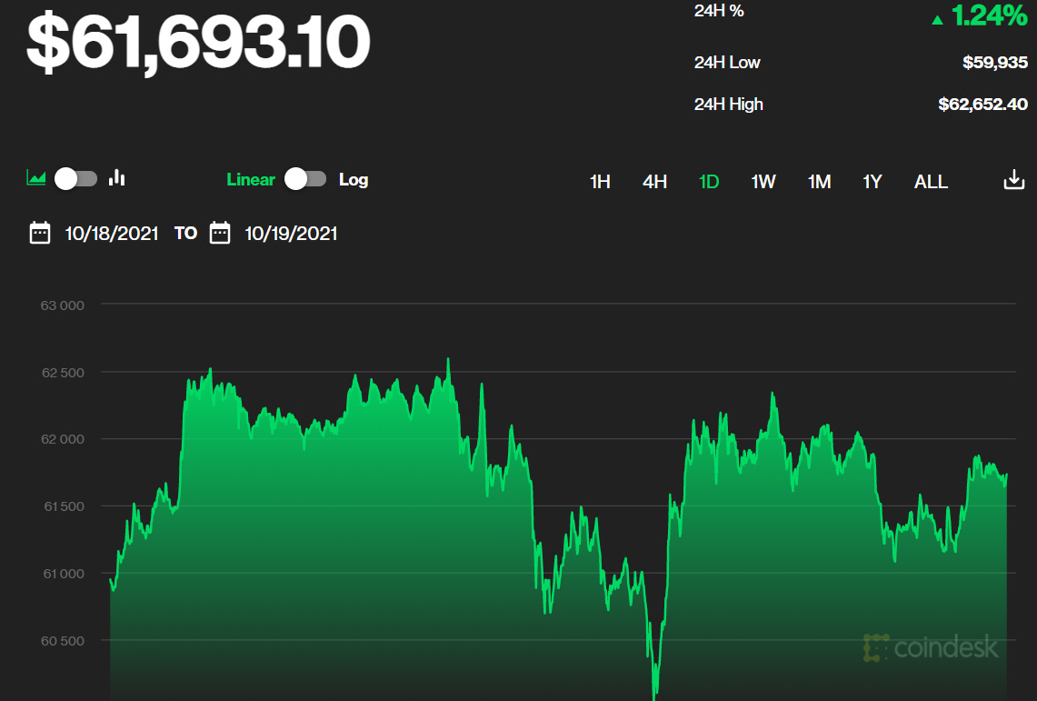 ▲비트코인 가격 변동 추이. 19일 오전 7시 33분 현재 6만1693.10달러. 출처 코인데스크