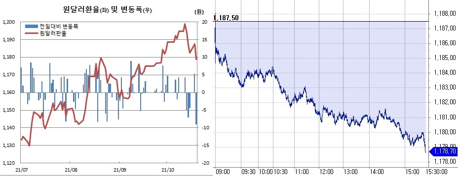 ▲오른쪽은 19일 원달러 환율 장중 흐름 (한국은행, 체크)