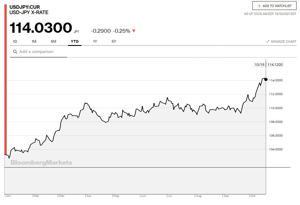 ▲올해 달러·엔 환율 추이. 19일 114.03엔. 출처 블룸버그