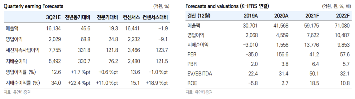 ▲카카오 실적 추정치