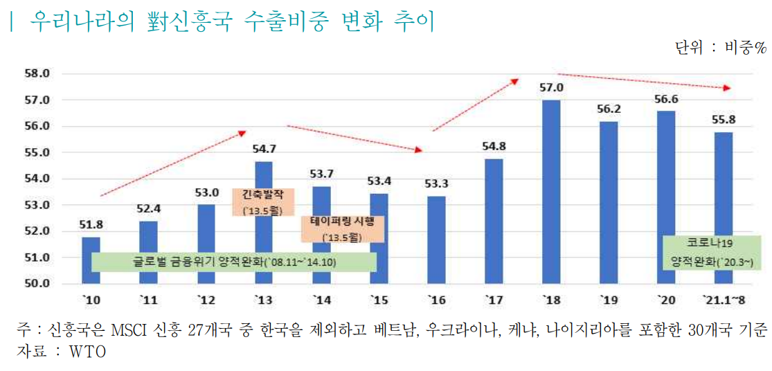 ▲한국의 신흥국 수출비중 변화 추이  (사진제공=무역협회)