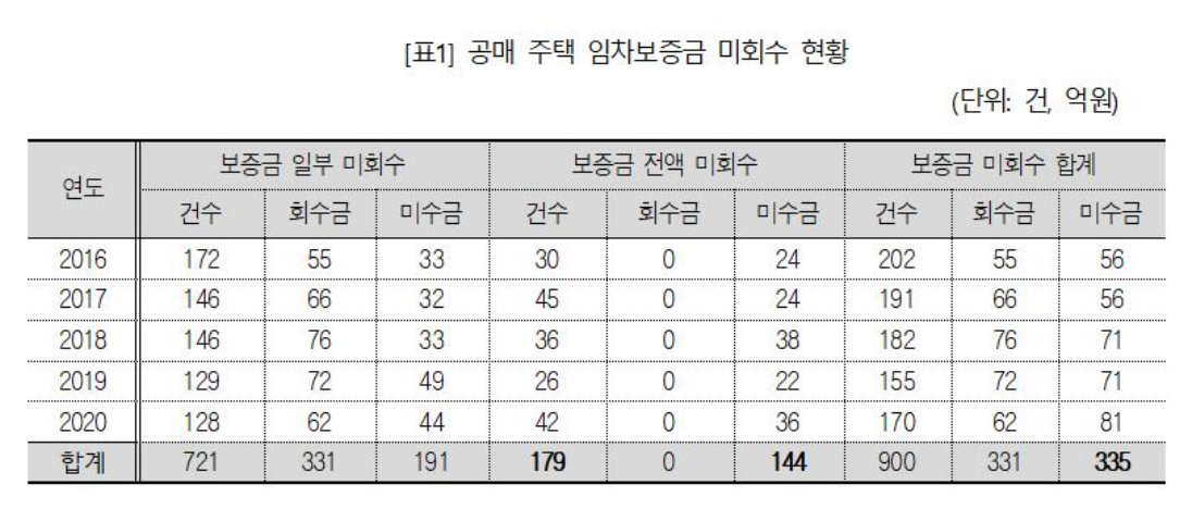 ▲공매 주택 임차보증금 미회수 현황 (자료제공=진성준 의원실)