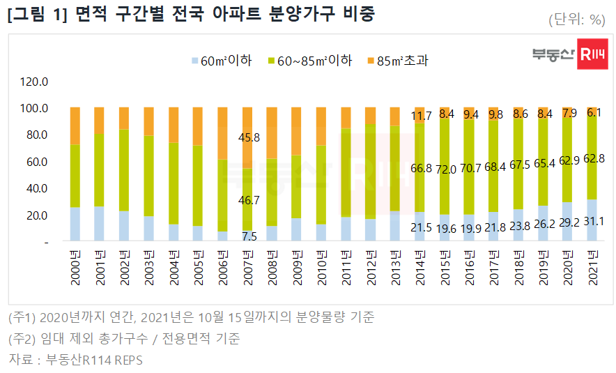 ▲면적 구간별 전국 아파트 분양가구 비중 (자료제공=부동산R114)