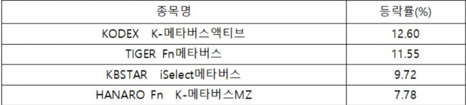 ▲국내 최초로 증시에 상장된 메타버스 ETF 4종의 상장 후 수익률(자료제공=한국거래소)