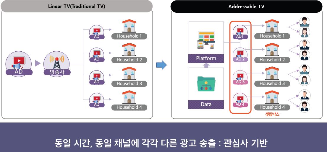 ▲한국광고주협회(KAA)가 20일 '2021 한국광고주대회 특별세미나'를 개최했다. 같은 프로그램을 시청하면서도 소비자 관심에 따라 각자 다른 광고를 볼 수 있게 하는 ‘어드레서블 광고’는 11월부터 도입된다.  (사진제공=KAA)