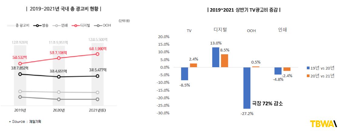 ▲한국광고주협회(KAA)가 20일 '2021 한국광고주대회 특별세미나'를 개최했다. 올해 디지털 광고시장 규모는 전년대비 8.5% 성장해 전체 광고비의 절반 수준을 점유할 것으로 예상된다.  (사진제공=KAA)