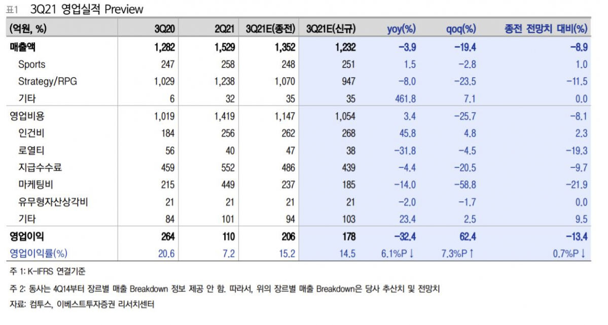 (제공=이베스트투자증권)