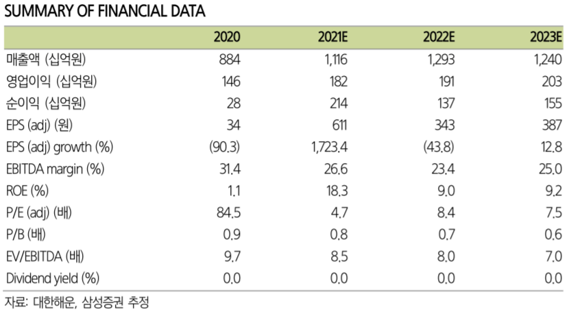 ▲대한해운 실적 추정치