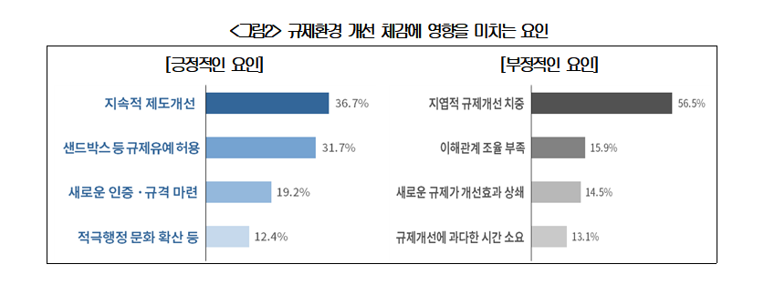 (사진=대한상의 '신산업 규제환경에 대한 기업인식 조사' 캡쳐)