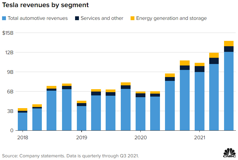 ▲테슬라 부문별 매출 추이. 단위 10억 달러. 파란색: 전기차/ 검정색: 서비스/ 노란색: 에너지. 3분기 전체 매출 약 138억 달러. 출처 CNBC방송
