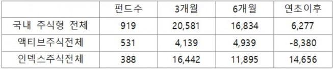 ▲국내 주식형 펀드 설정액 추이(단위: 억 원, 자료제공=에프앤가이드)