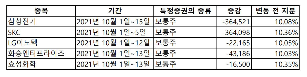 ▲국민연금공단 ‘임원ㆍ주요주주 특정증권 등 소유상황 보고서’에 따른 10월 매도 현황 (출처=금융감독원 전자공시시스템)
