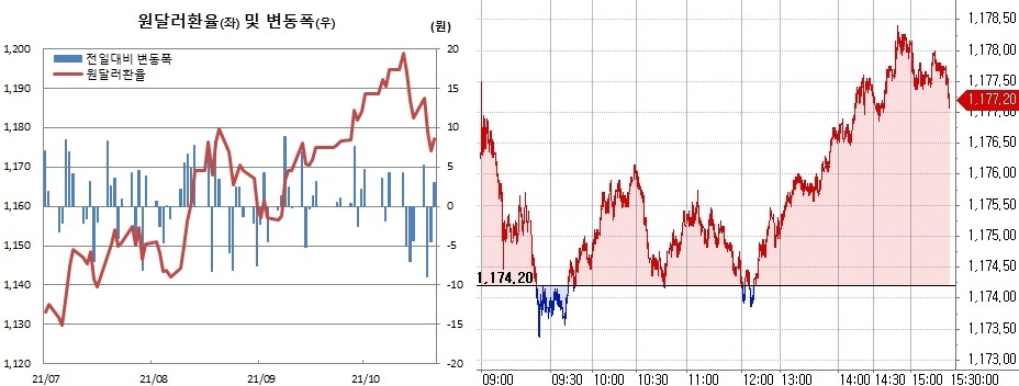▲오른쪽은 21일 원달러 환율 장중 추이 (한국은행, 체크)