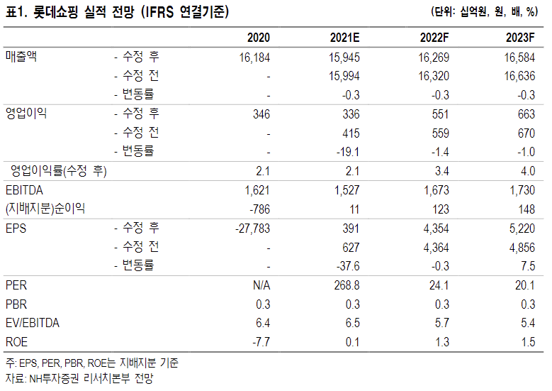 ▲롯데쇼핑 실적 전망