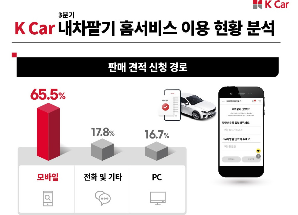 ▲케이카 내차팔기 홈서비스 이용 현황 분석  (사진제공=케이카)