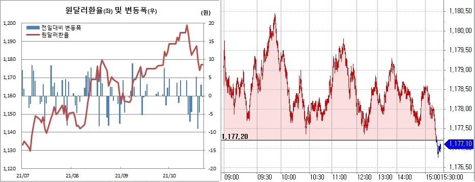 ▲오른쪽은 22일 원달러 환율 장중 추이 (한국은행, 체크)