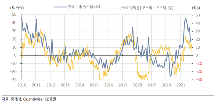 ▲한국 수출 증가율 (YoY %)과 코스피/코스닥 상대 수익률 비교 그래프(제공 = KB증권)

