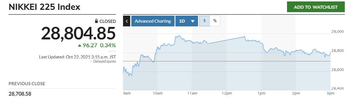 ▲닛케이225지수 추이. 출처 마켓워치