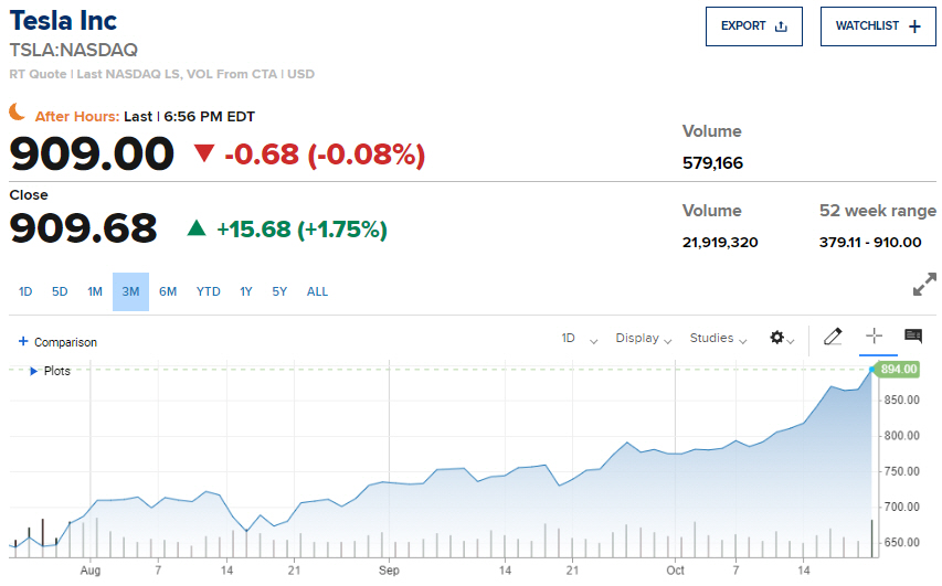 ▲최근 석 달간 테슬라 주가 추이. 22일(현지시간) 종가 909.68달러. 출처 CNBC