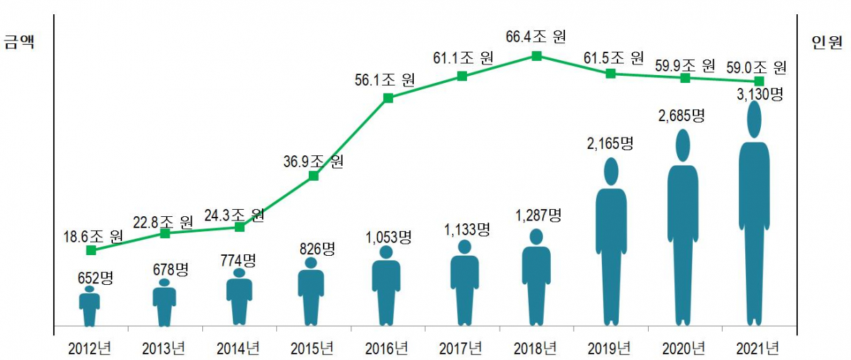 ▲최근 10년간 신고인원 및 신고금액. (자료제공=국세청)