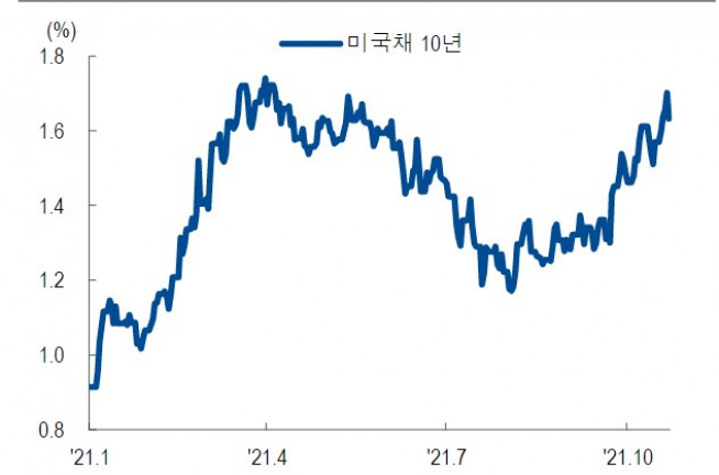 ▲N자형 궤적을 완성해 가는 미국 금리(자료제공=NH투자증권)