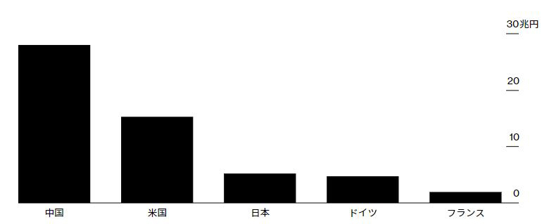 ▲주요국 정부의 과학기술 예산. 단위 조 엔. 앞에서부터 중국(28조 엔)/미국(15조3000억 엔)/일본(5조2000억 엔)/독일(4조7000억 엔)/프랑스(1조9000억 엔). 출처 블룸버그
