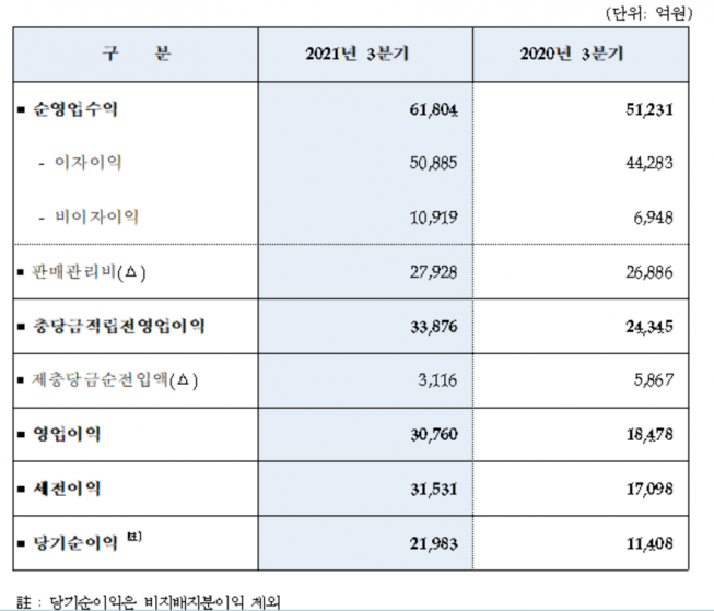 ▲우리금융그룹 2021년도 3분기 손익실적 (연결기준)
