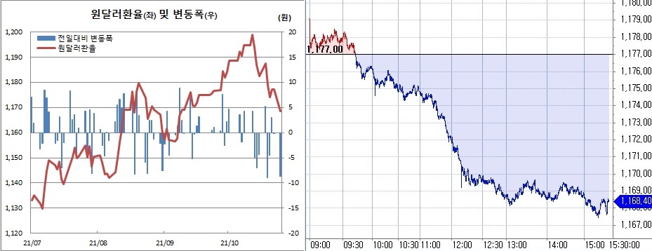▲오른쪽은 25일 원달러 환율 흐름 (한국은행, 체크)
