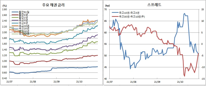 (금융투자협회)