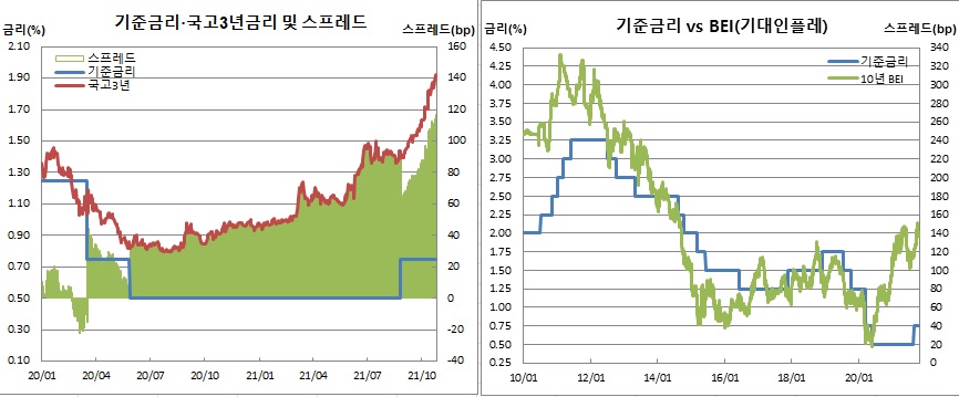 (한국은행, 금융투자협회, 체크)