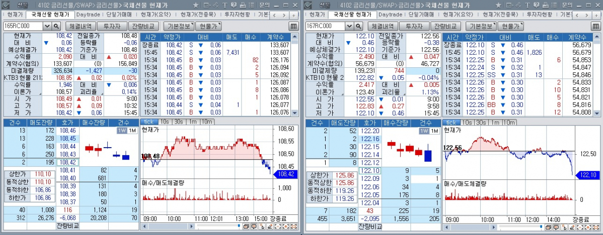 ▲25일 국채선물 장중 추이. 왼쪽은 3년 선물, 오른쪽은 10년 선물 (체크)