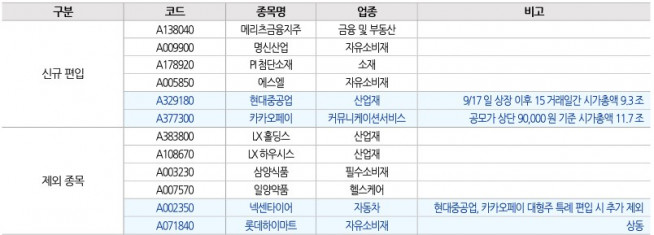 ▲코스피200 신규 편입 및 제외 종목 예상(자료제공=유진투자증권)
