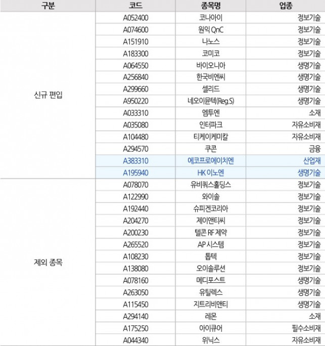 ▲코스닥150 신규 편입 및 제외 종목 예상(자료제공=유진투자증권)
