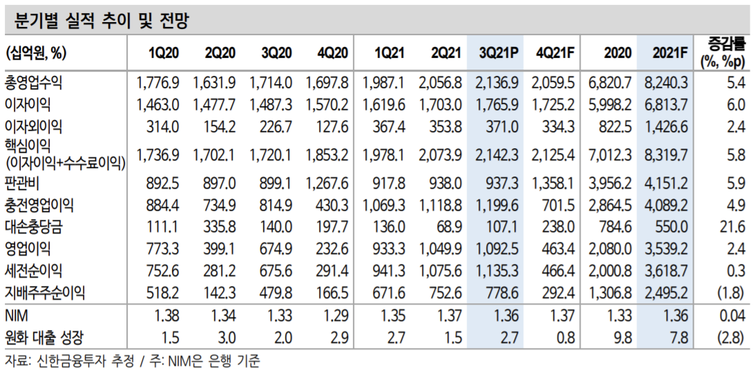 ▲우리금융지주 분기별 실적 추이 및 전망 (제공 = 하나금융투자)