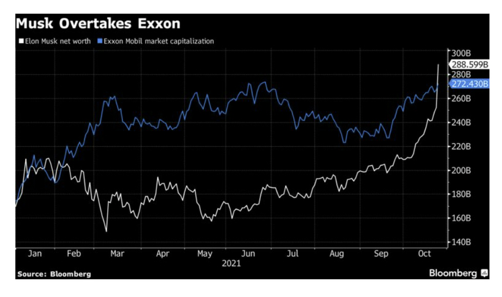 ▲일론 머스크 테슬라 CEO 총 자산과 엑손모빌 시가총액 추이. 출처 블룸버그