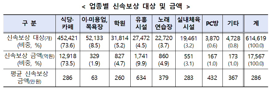 ▲업종별 신속보상 대상 금액. (사진제공=중소벤처기업부)