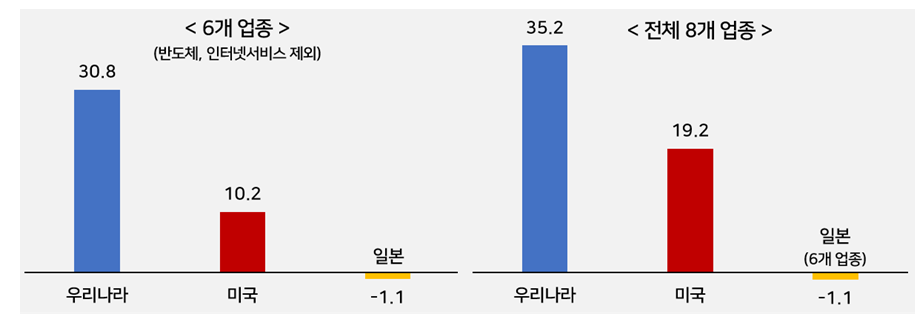 ▲국가별 2019년 상반기 대비 2021년 상반기 평균 매출액 증가율(%) (자료제공=경총)