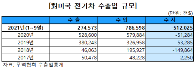 ▲미국 전기차 수출입 규모  (사진제공=KAMA)