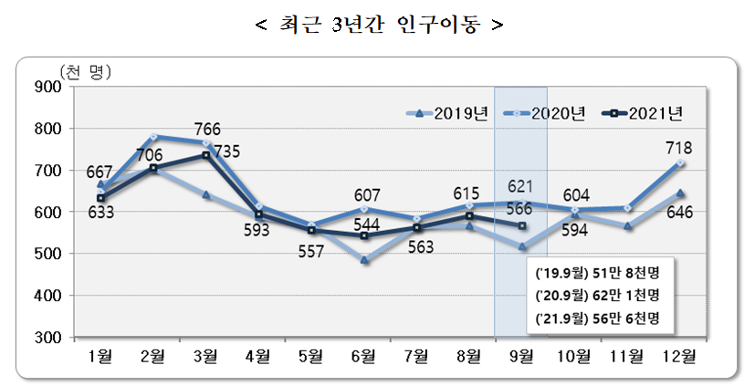 ▲통계청이 27일 발표한 '9월 국내 인구이동' 통계에 따르면, 지난달 이동자 수는 56만6000명으로 1년 전보다 8.9%(5만5000명) 감소했다. (자료제공=통계청)