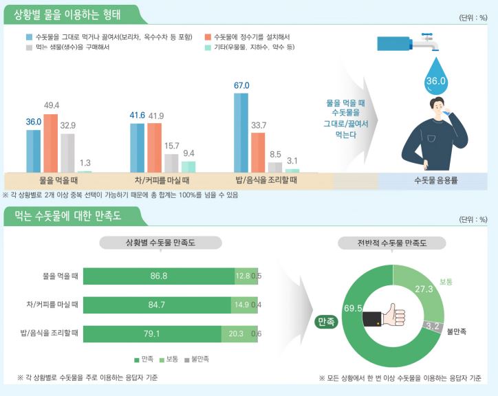 ▲2021 수돗물 먹는 실태조사 주요 결과. (자료제공=환경부)