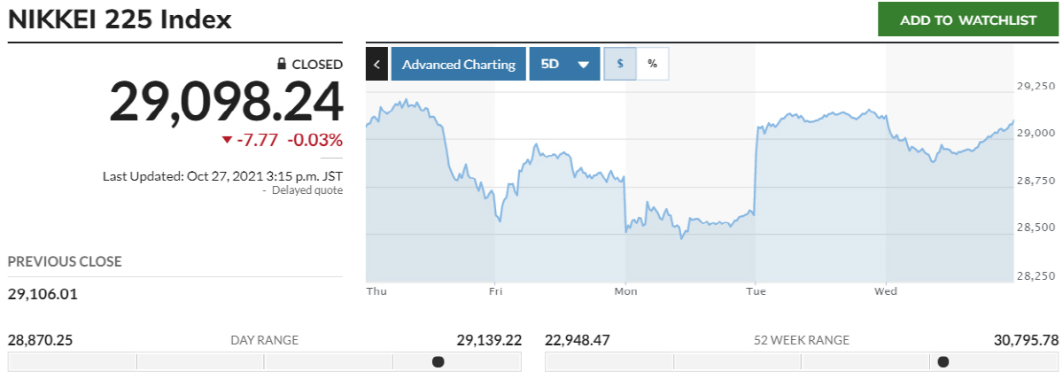 ▲최근 5거래일간 닛케이225지수 추이. 27일 종가 2만9098.24. 출처 마켓워치
